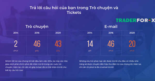 Những số liệu thống kê được IQ Option công bố tính đến năm 2020