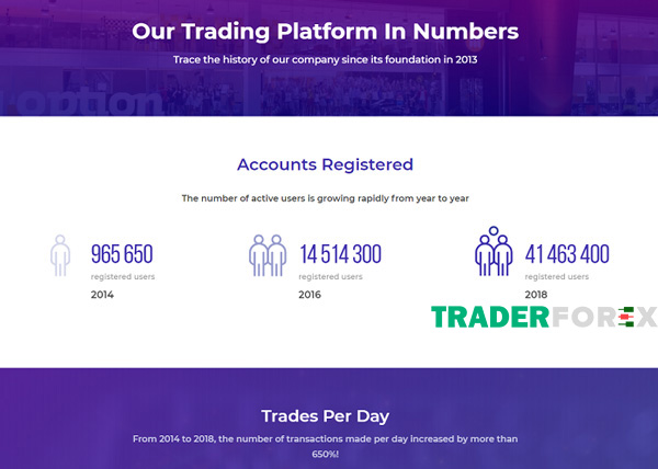 Lịch sử phát triển của IQ Option qua những con số