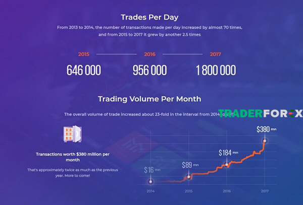Kết quả kinh doanh của IQ Option