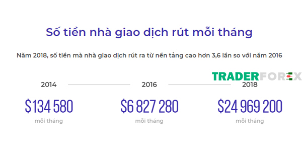 Số tiền rút hàng tháng của các nhà giao dịch tại IQ Option