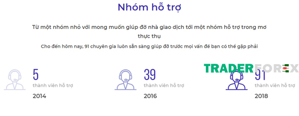 Số lượng thành viên nhóm hỗ trợ