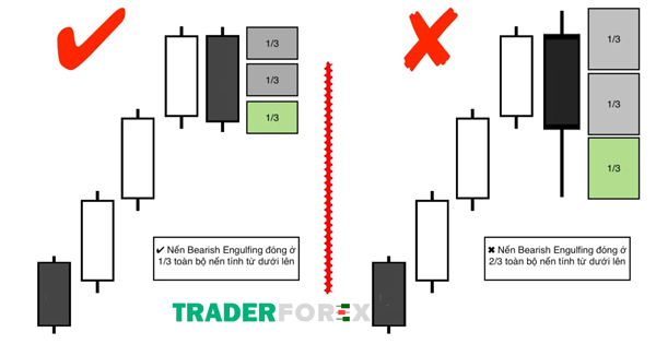 Giá đóng cửa của mẫu nến Bearish Engulfing hợp lệ