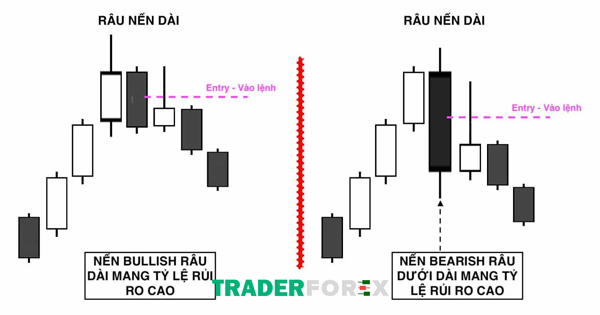 Trường hợp rủi ro khá cao trong mẫu nến Bearish Engulfing