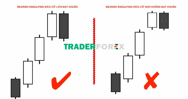 Kích cỡ tương đối của mô hình Bearish Engulfing