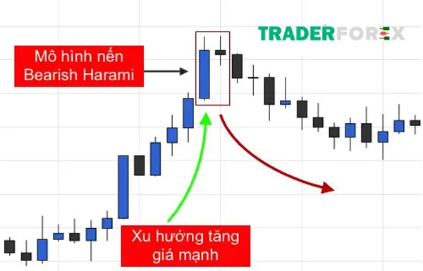 Mô hình Bearish Harami thực tế