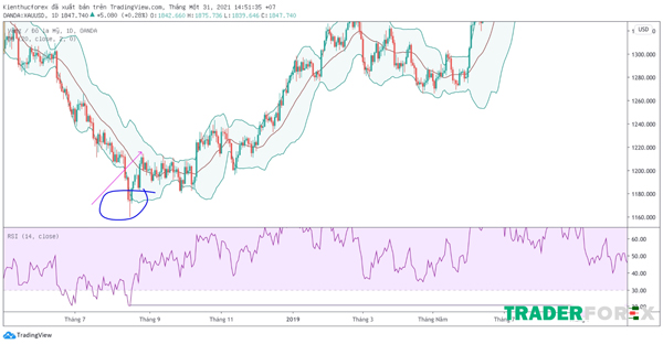 Bollinger Bands với RSI