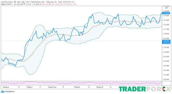 Bollinger Bands và mô hình 2 đáy