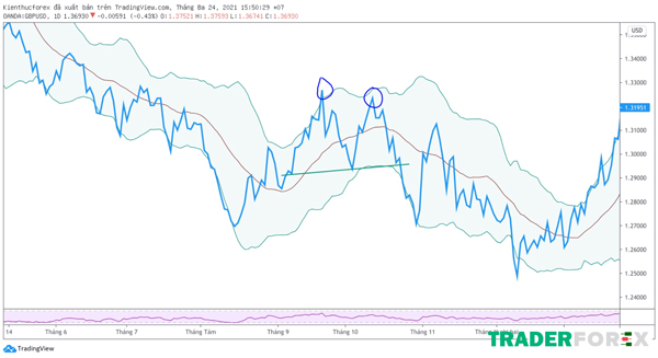 Bollinger Bands và mô hình 2 đỉnh