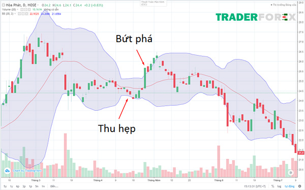 Bứt phá và thu hẹp trong Bollinger Bands