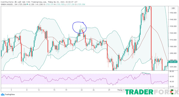 Bollinger band kết hợp với RSI hướng hội tụ hoặc phân kì