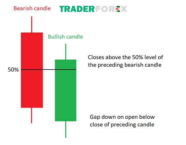 Bullish Piercing Line
