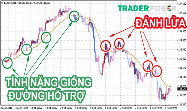 Tránh mắc bẫy tín hiệu