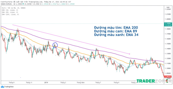 Ví dụ khi chỉ sử dụng đường Exponential Moving Average