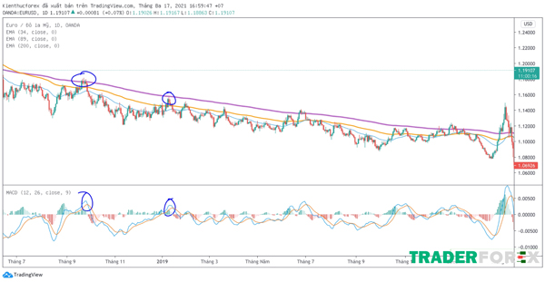 Kết hợp giữa đường trung bình động hàm mũ EMA và MACD