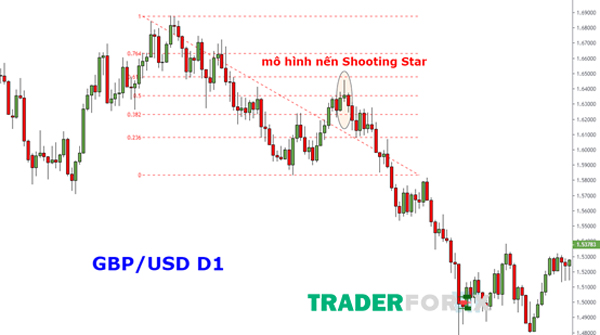 Cặp GBP/USD và khung D1