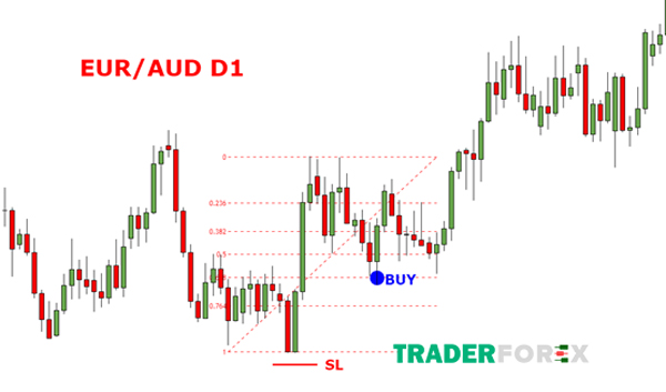 EUR/AUD với khung D1