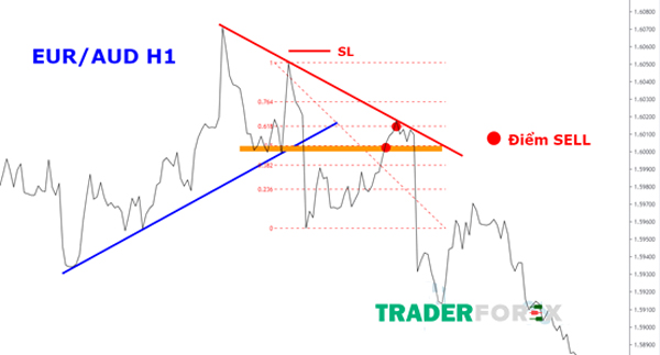 Cặp EUR/CAD và khung H1