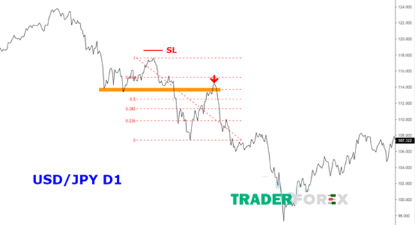 USD/JPY và khung D1 ở vùng 0.618