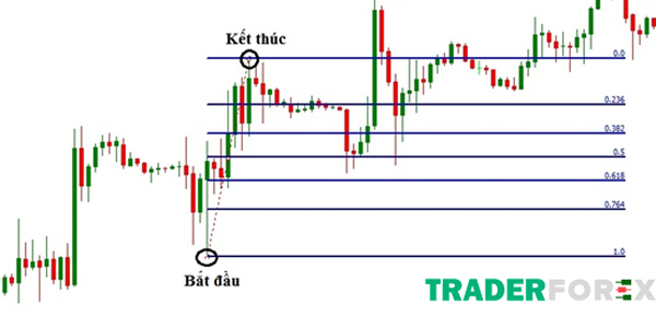 Vẽ Fibonacci Retracement khi xu hướng tăng