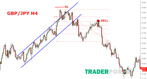 GBP/JPY và khung H4