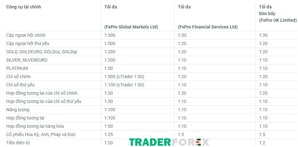 Đòn bẩy tối đa tại FxPro