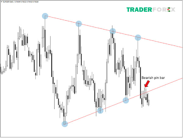 Thời điểm nào tốt nhất trong tuần để giao dịch Forex