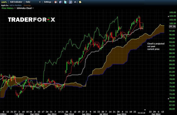 Tìm hiểu chi tiết ichimoku là gì