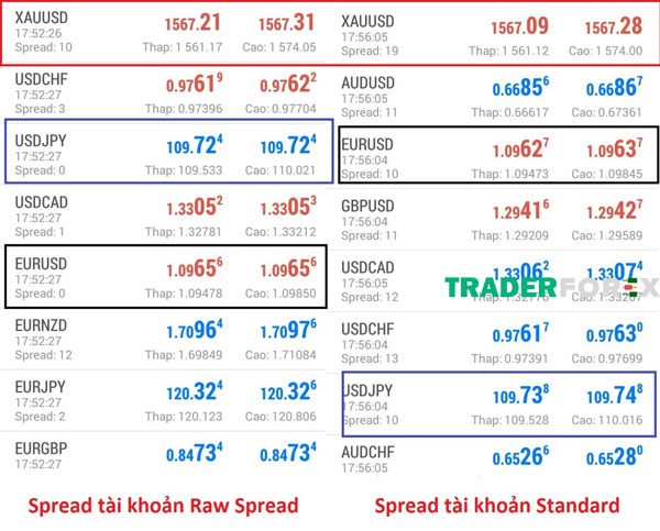 Mức spread của ICMarkets