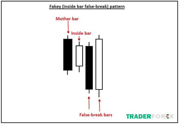 Đặc điểm của nến Fakey pattern