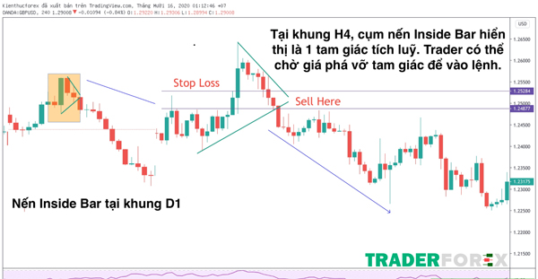 Cặp GBP/USD ở khung D1