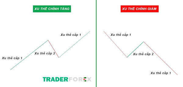 Xu thế cấp 2 đi ngược lại xu thế cấp 1