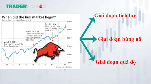 Ba giai đoạn của xu thế tăng