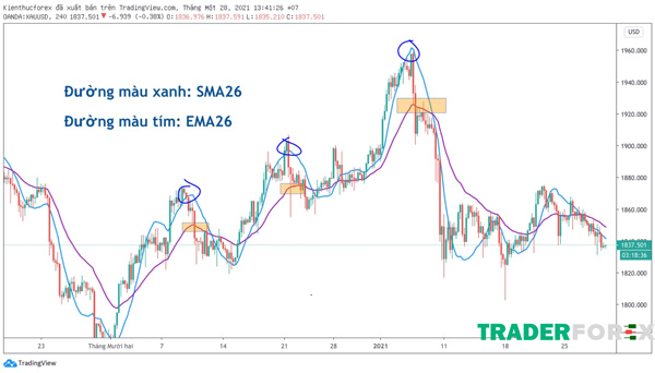 Đường SMA26 và EMA26