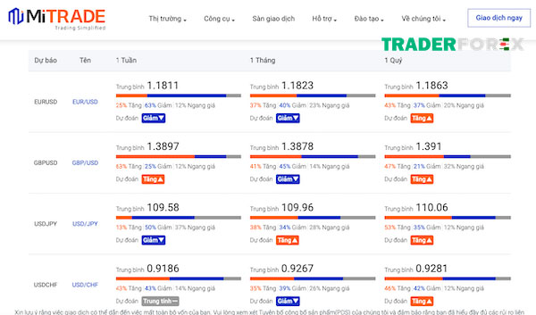 Dự báo trên Mitrade