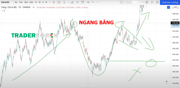 Các vùng kháng cự trong cup and handle