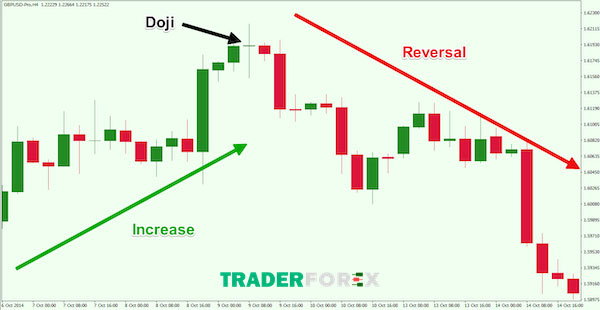 Nến Doji có giá mở phiên và chốt phiên xấp xỉ nhau