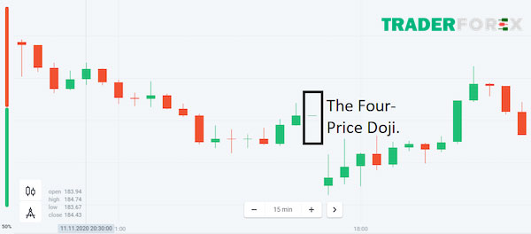Hình ảnh nến Doji 4 giá