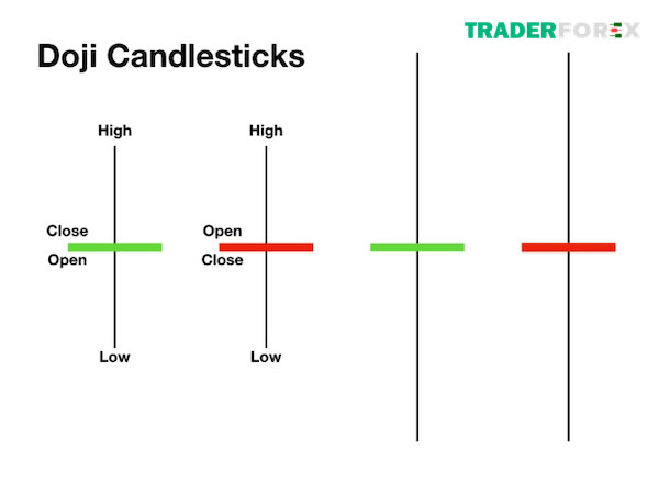Lưu ý với mẫu nến Doji