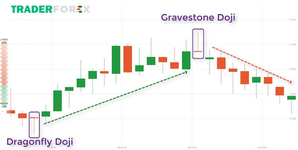 Nến Doji giúp phản ánh sự lưỡng lự giữa bên mua và bên bán