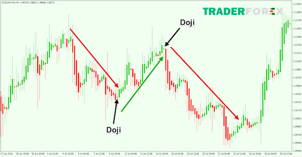 Nến Doji có vai trò quan trọng đối với các Trader