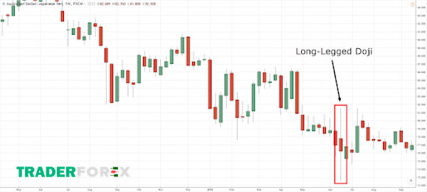 Hình ảnh về Nến Doji chân dài