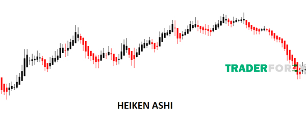 Khái niệm nến Heikin Ashi là gì?