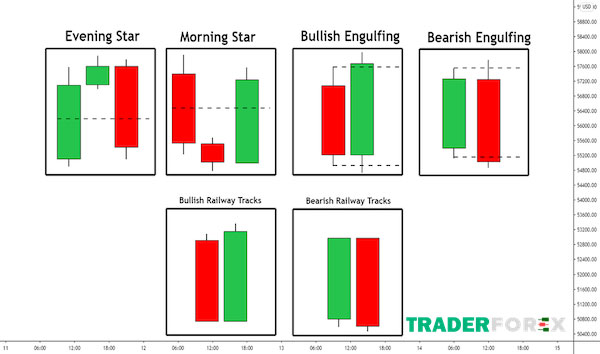 Một số mẫu hình nến trong Forex