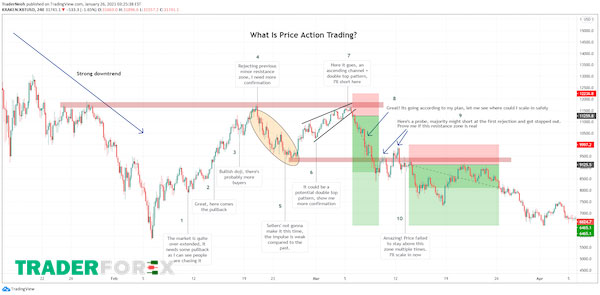 Nguyên lý của Price Action