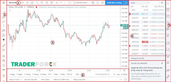 Các phần của biểu đồ TradingView