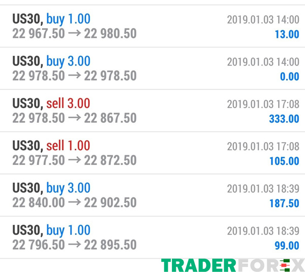 Trade US30 thông qua nền tảng MT4 trên Forex Market