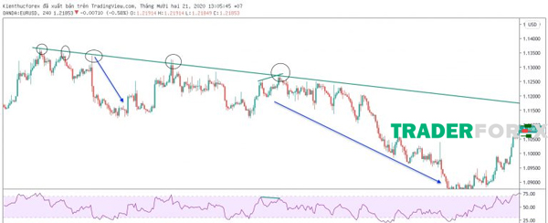 Biểu đồ H4 của cặp tiền tệ EUR/USD