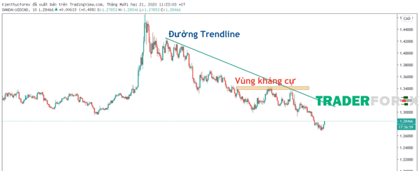 Hình ảnh minh họa chọ vùng kháng cự và Trendline