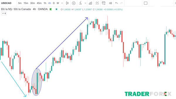 Mô hình nến nhấn chìm tăng Bullish Engulfing