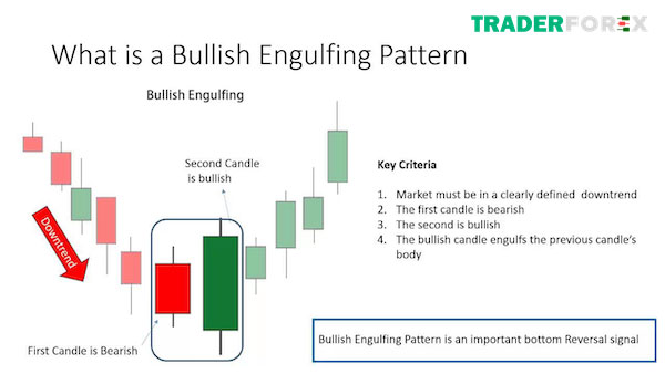 Nến đảo chiều Bullish Engulfing